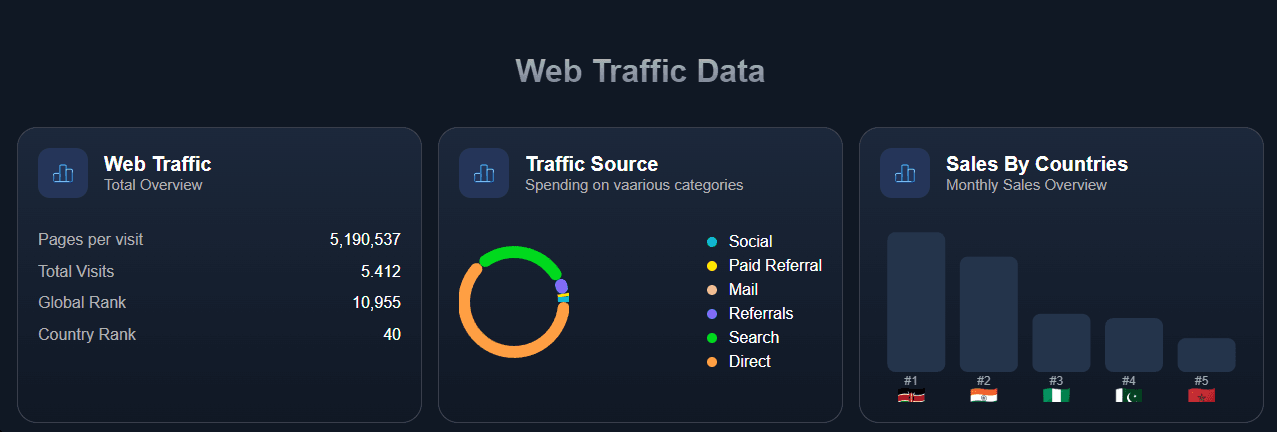 Web Traffic Data below Prop Firm Review on The Trusted Prop site